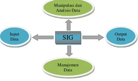 Gambar 2.3 Subsistem-subsistem SIG 