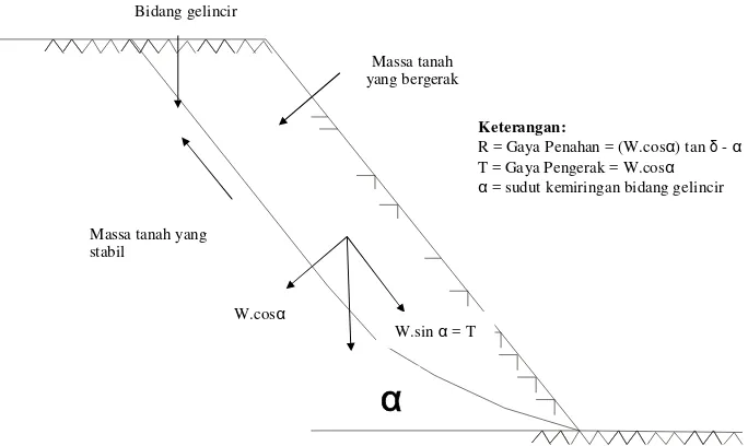 Gambar 2.1 Gaya-gaya yang mengontrol kestabilan suatu lereng 