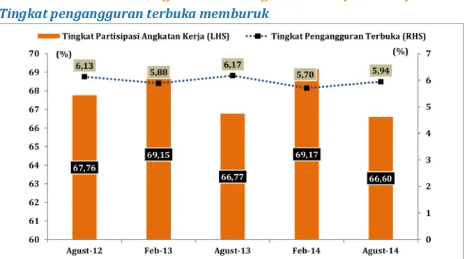 Gambar 3: Tingkat Partisipasi Angkatan Kerja dan Pengangguran Terbuka 