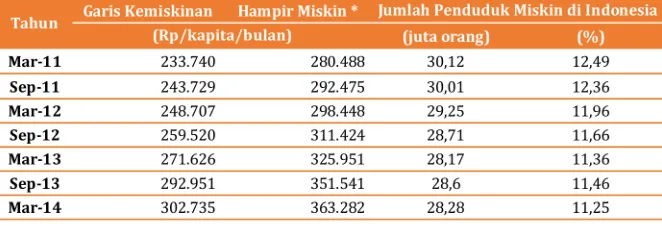 Tabel 2: Perkembangan Kemiskinan di Indonesia 2011 – 2014