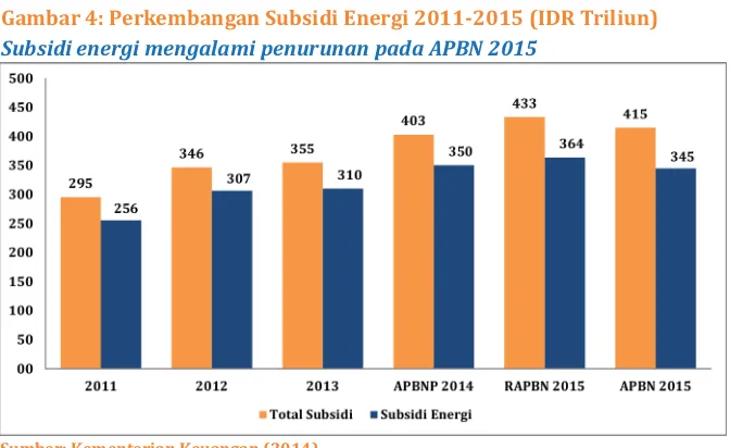 Gambar 4: Perkembangan Subsidi Energi 2011-2015 (IDR Triliun)
