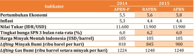 Tabel 4: Perbandingan Asumsi Makro dalam APBN-P 2014, RAPBN 2015, dan APBN 2015
