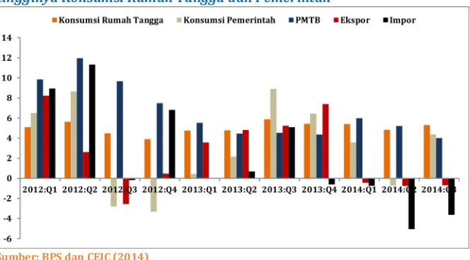 Gambar 2: Pertumbuhan PDB Indonesia Atas Dasar Harga Konstan 2000 