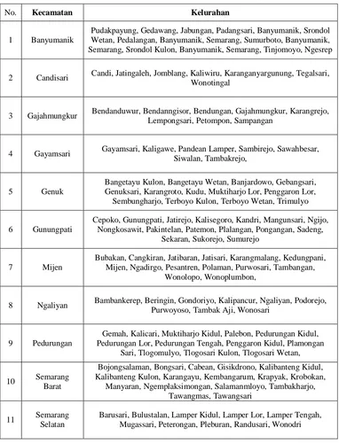 Tabel 3.1 Batas administrasi kota Semarang