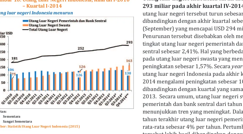 Gambar 16: Utang Luar Negeri Indonesia, Kuartal I-2010 293 miliar pada akhir kuartal IV-2014