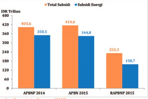 Gambar 6: Perkembangan Subsidi Energi APBNP 2014, APBN 2015 dan APBNP 2015