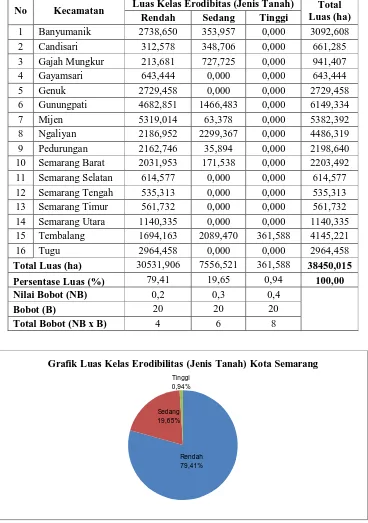 Grafik Luas Kelas Erodibilitas (Jenis Tanah) Kota Semarang
