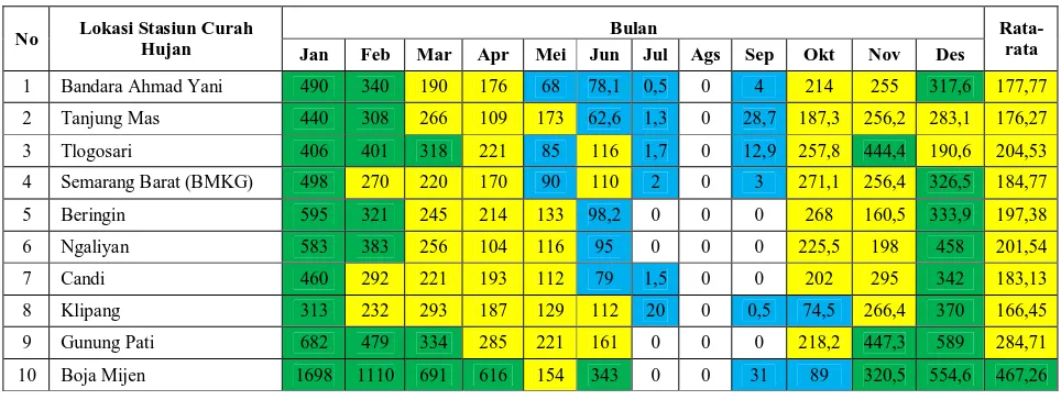 Tabel 4.7 Luas dan persentase kelas curah hujan kota Semarang tahun 2012 