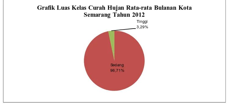 Grafik Luas Kelas Curah Hujan Rata-rata Bulanan Kota Semarang Tahun 2012