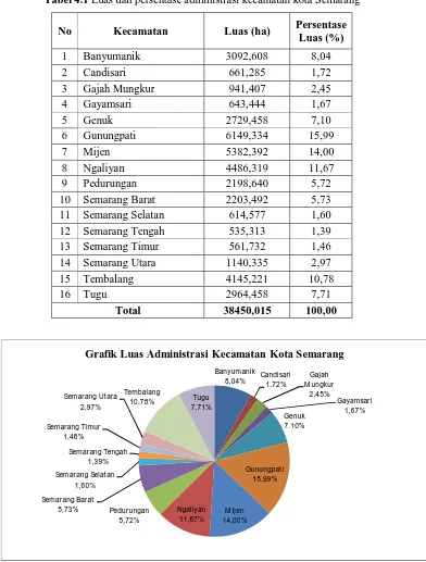 Tabel 4.1 Luas dan persentase administrasi kecamatan kota Semarang 