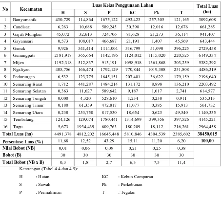 Tabel 4.4 Luas dan persentase kelas penggunaan lahan kota Semarang tahun 2013