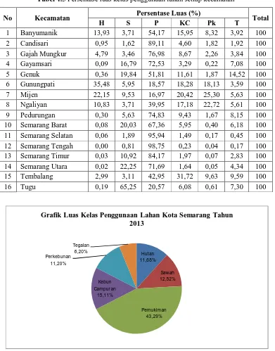 Tabel 4.5 Persentase luas kelas penggunaan lahan setiap kecamatan