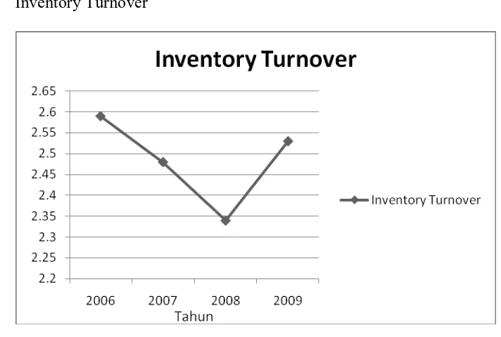 Grafik perkembangan Gambar 4.6 Inventory Turnover