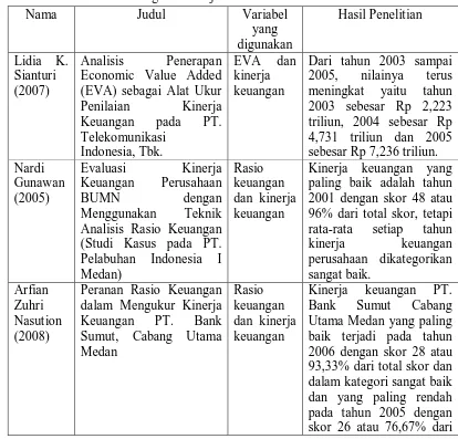 Tabel 2.3 Ringkasan Tinjauan Penelitian Terdahulu 