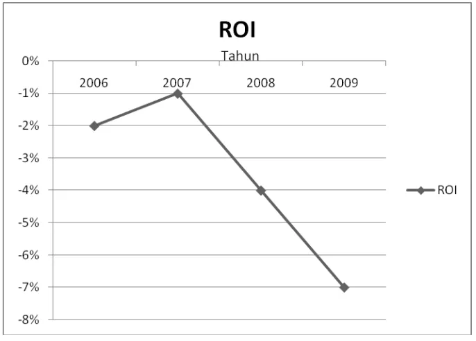 Gambar 4.3 Grafik Perkembangan ROI 