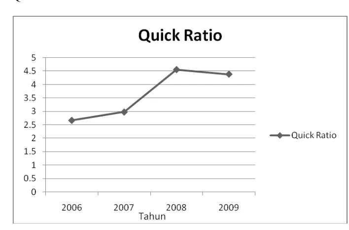 Grafik Perkembangan Gambar 4.4 Quick Ratio 