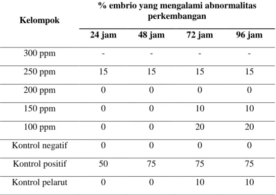 Tabel 4.7 Jumlah embrio yang mengalami abnormalitas setelah pemaparan  ekstrak air daun turi (Sesbania grandiflora (L) Pers) selama 96 jam 