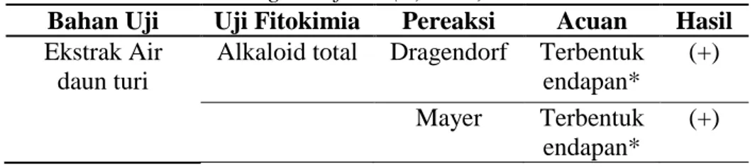 Tabel 4.2 Hasil identifikasi kandungan alkaloid ekstrak air daun turi (Sesbania  grandiflora (L) Pers) 