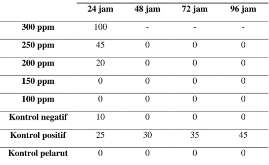 Tabel 4.3 Jumlah embrio yang mengalami koagulasi setelah pemaparan ekstrak  air daun turi (Sesbania grandiflora (L.) Pers.) selama 96 jam 