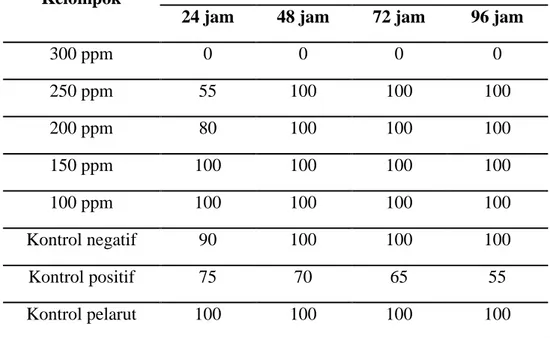 Tabel 4.4 Jumlah embrio yang mengalami pembentukan somit setelah pemaparan  ekstrak air daun turi (Sesbania grandiflora (L.) Pers.) selama 96 jam 