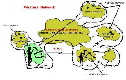 Fig. 1.Example illustration of the Personal Network concept, [1].