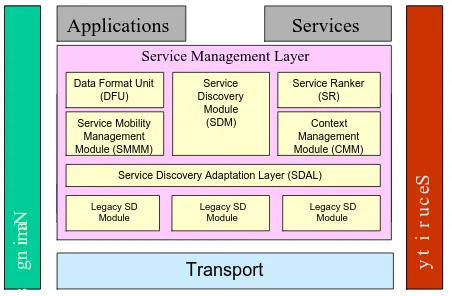 Fig. 2.MAGNET Service Discovery overlay network for service discovery,with an SMN in each cluster and SAN’s in some.