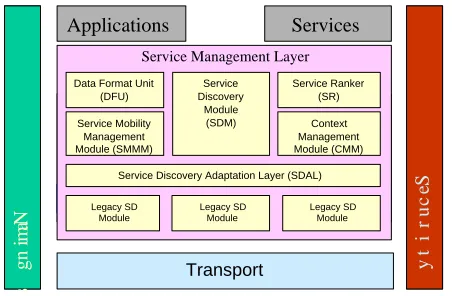 Fig. 2.MAGNET Service Discovery overlay network for service discovery,with an SMN in each cluster and SAN’s in some.