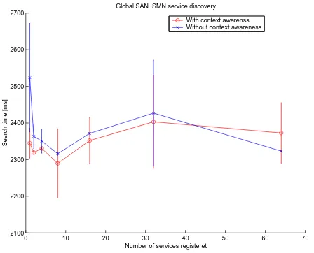 Fig. 9.Discovery time when doing global SD from the SAN with 95%conﬁdence interval for each measurement point