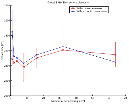 Fig. 9.Discovery time when doing global SD from the SAN with 95%conﬁdence interval for each measurement point