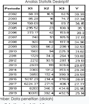 Tabel 1.  Analisis Statistik Deskriptif 