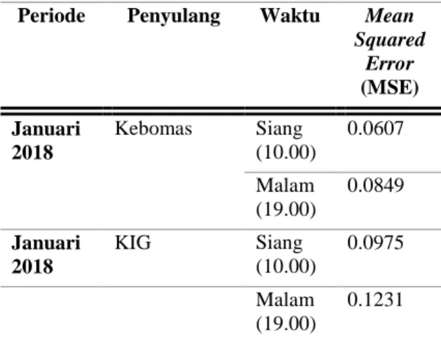 Tabel  2  merupakan  perbandingan  peramalan  pembebanan  transformator  distribusi  untuk  setiap  penyulang  pada  Gardu  Induk  Petrokimia  Januari  2018  siang dan malam hari  