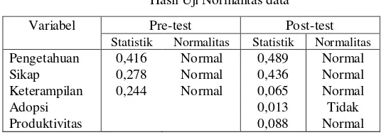 Tabel 4.1 Hasil Uji Normalitas data 