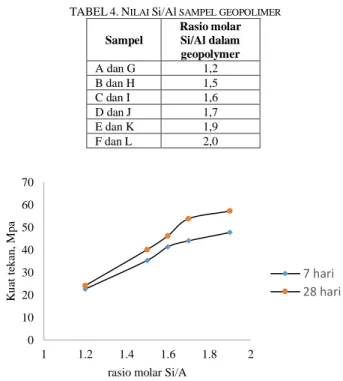 Gambar 3. Hubungan antara %SiO 2  di dalam larutan  aktivator   dengan kuat tekan pasta geopolymer (Na/Al =1; H 2 O/Na 2 O=11) 