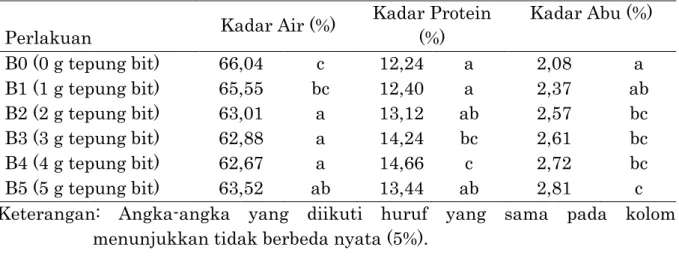 Tabel 1. Rerata Kadar Air, Protein, dan Abu (%) Sosis Pada Berbagai Level  Tepung Bit 