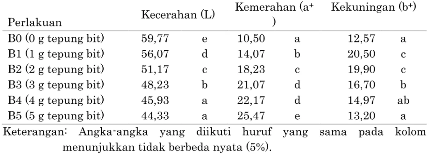 Tabel  3.  Rerata  Tingkat  Kecerahan  (L),  Kemerahan  (a + )  ,  dan  Kekuningan  (b + ) 
