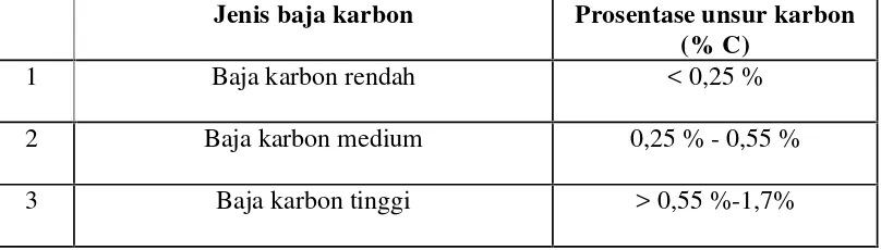 Tabel 1. Klasifikasi baja karbon berdasar kandungan karbon