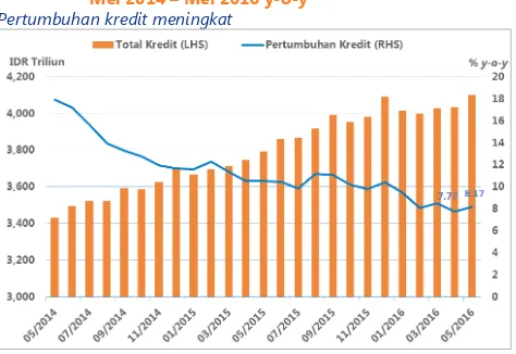 Gambar 17 Pertumbuhan kredit Perbankan      Mei 2014 – Mei 2016 y-o-y
