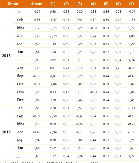 Gambar 22 Inlasi dan Komponen Inlasi, 2011 – 2016 Inlasi Umum Mengalami Penurunan