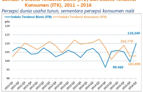 Gambar 6 BI Retail Sales Index, 2011 – 2016Per Mei 2016, penjualan eceran di Indonesia meningkat