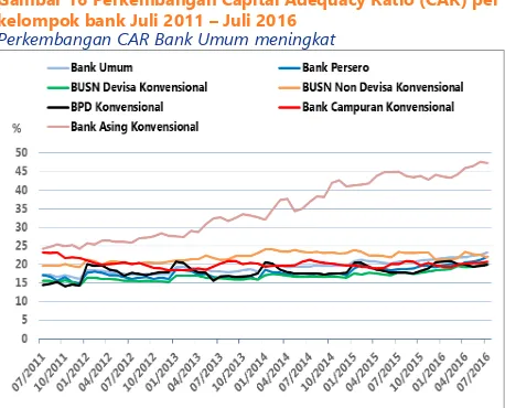Gambar 15 Perkembangan pertumbuhan Dana Pihak ketiga (DPK) Bank Umum, Juli 2015 –Juli 2016  