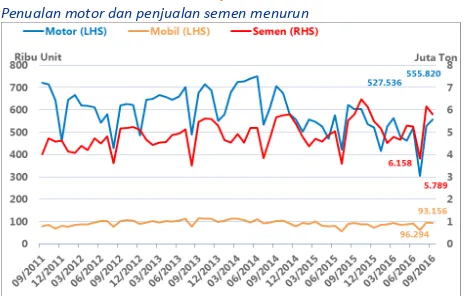 Gambar 3 IKK, IEK, IKE, 2011-2016 Kepercayaan konsumen Indonesia per September 2016 menurun