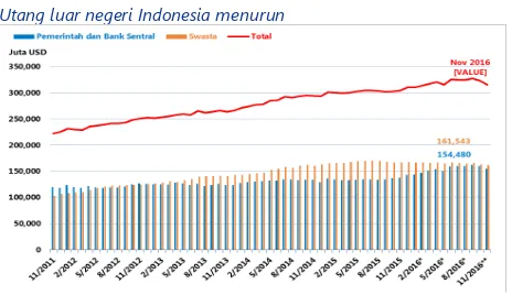 Gambar 8 Cadangan Devisa, Desember 2011 – Desember 2016