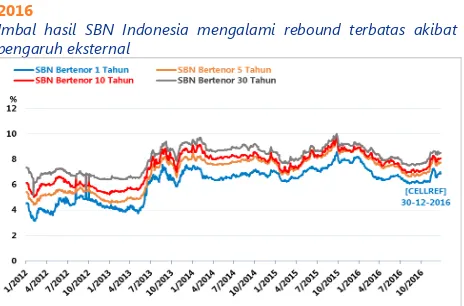 Gambar 12 SBN Outstanding dan Kepemilikan Berdasarkan Entitias, Desember 2011 – Desember 2016SBN outstanding Indonesia meningkat dan masih dinominasi oleh pemilik asing