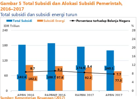 Gambar 5 Total Subsidi dan Alokasi Subsidi Pemerintah, 2016–2017