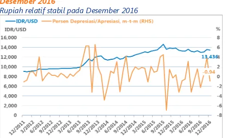 Gambar 6 Kurs Rupiah terhadap Dolar AS*, Desember 2011 – Desember 2016Rupiah relatif stabil pada Desember 2016