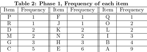 Table 2: Phase 1, Frequency of each item