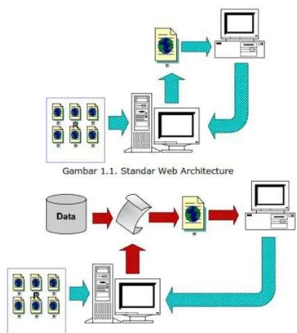 Gambar II.6 Dynamic Web Architecture 