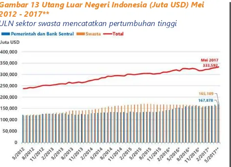 Gambar 14 Utang Luar Negeri Indonesia Berdasarkan Jangka Waktunya (Remaining Maturity) Mei 2012 - 2017**