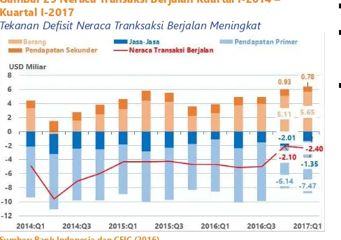 Gambar 28 Neraca Pembayaran Indonesia Kuartal-I 2014 – Kuartal-I 2017