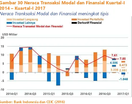 Gambar 30 Neraca Transaksi Modal dan Finansial Kuartal-I 2014 – Kuartal-I 2017